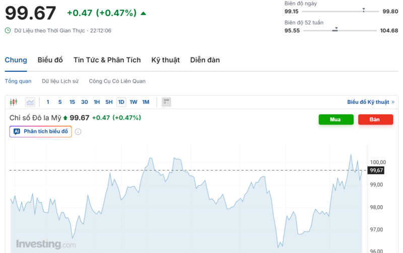 يُظهر الرسم البياني الأداء الأخير لمؤشر الدولار الأمريكي (DXY). المصدر: Investing.com