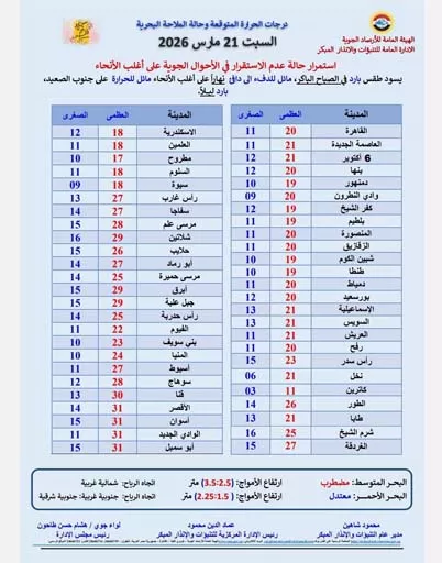 استمرار حالة عدم الاستقرار وأمطار رعدية في هذه المناطق (2)