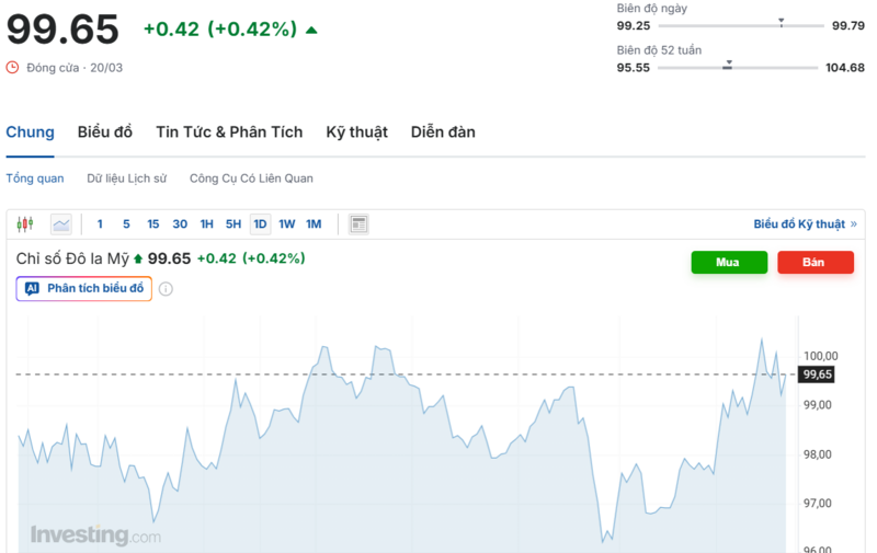 يُظهر الرسم البياني الأداء الأخير لمؤشر الدولار الأمريكي (DXY). المصدر: Investing.com