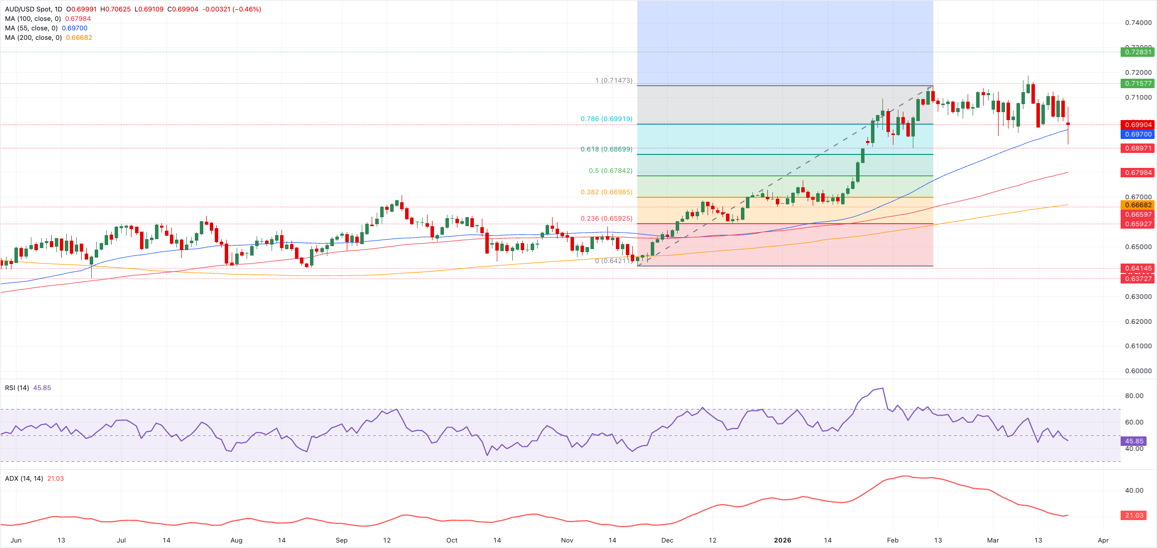 تحليل فني زوج دولار أسترالي/دولار أمريكي AUD/USD