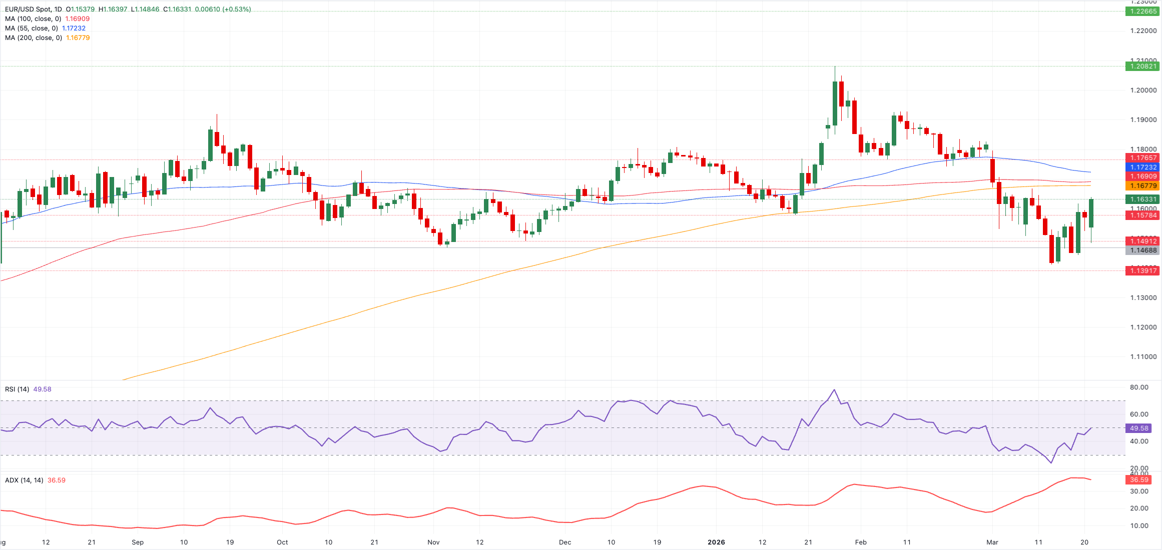تحليل فني زوج يورو/دولار EUR/USD