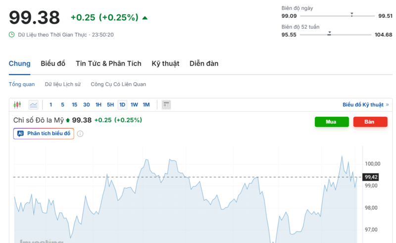يُظهر الرسم البياني الأداء الأخير لمؤشر الدولار الأمريكي (DXY). المصدر: Investing.com