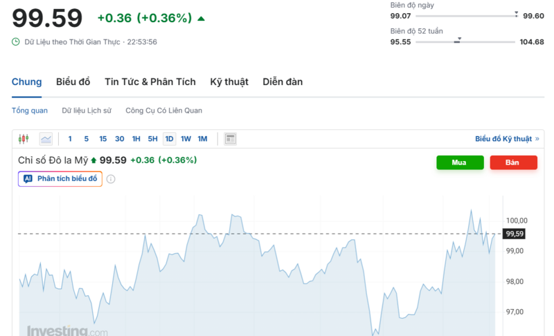 يُظهر الرسم البياني الأداء الأخير لمؤشر الدولار الأمريكي (DXY). المصدر: Investing.com