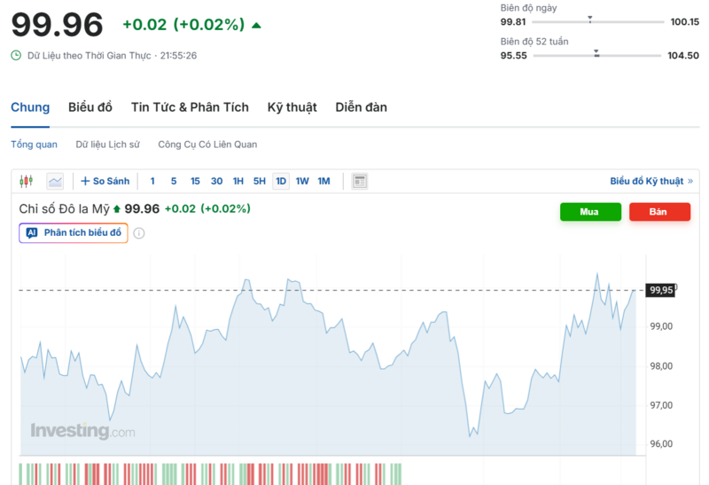 يُظهر الرسم البياني الأداء الأخير لمؤشر الدولار الأمريكي (DXY). المصدر: Investing.com