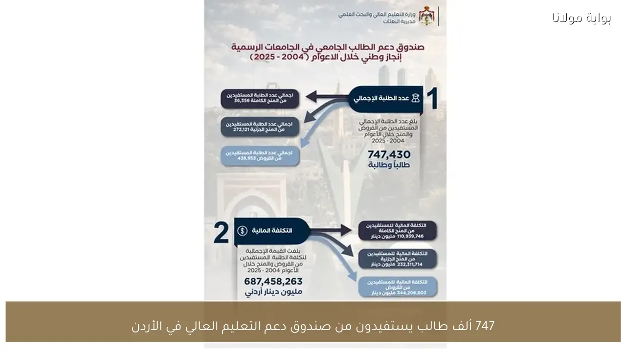 747 ألف طالب يستفيدون من صندوق دعم التعليم العالي في الأردن