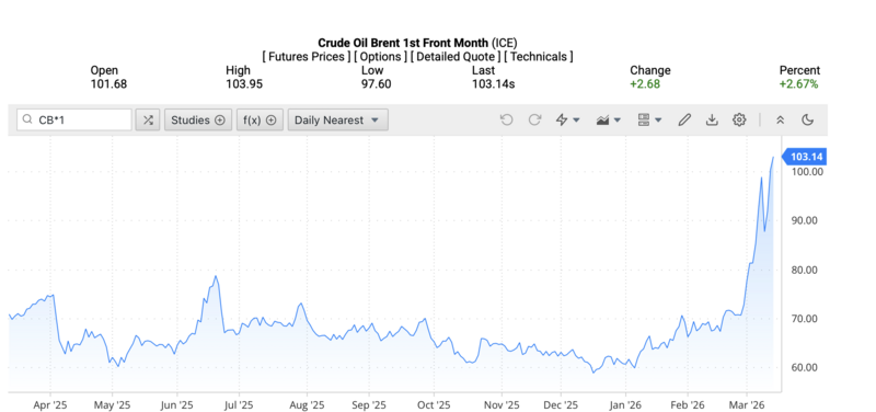 أسعار خام برنت في السوق العالمية فجر يوم 16 مارس 2026 (بتوقيت فيتنام). المصدر: Oilprice.