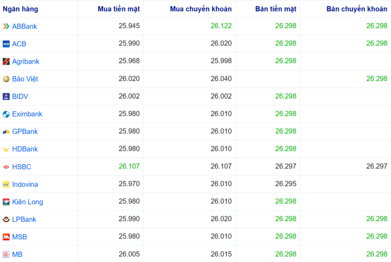 أسعار صرف الدولار الأمريكي في عدة بنوك اليوم. المصدر: Webgia.com.