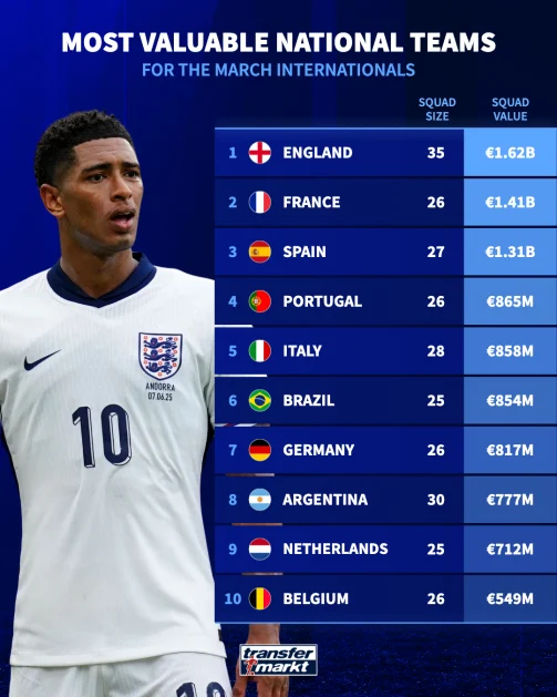 أغلي التشكيلات الدولية في توقف مارس