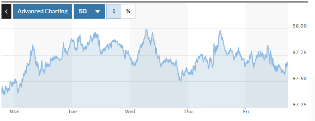 رسم بياني يوضح تقلبات مؤشر الدولار الأمريكي (DXY) خلال الأسبوع الماضي. الصورة: ماركت ووتش