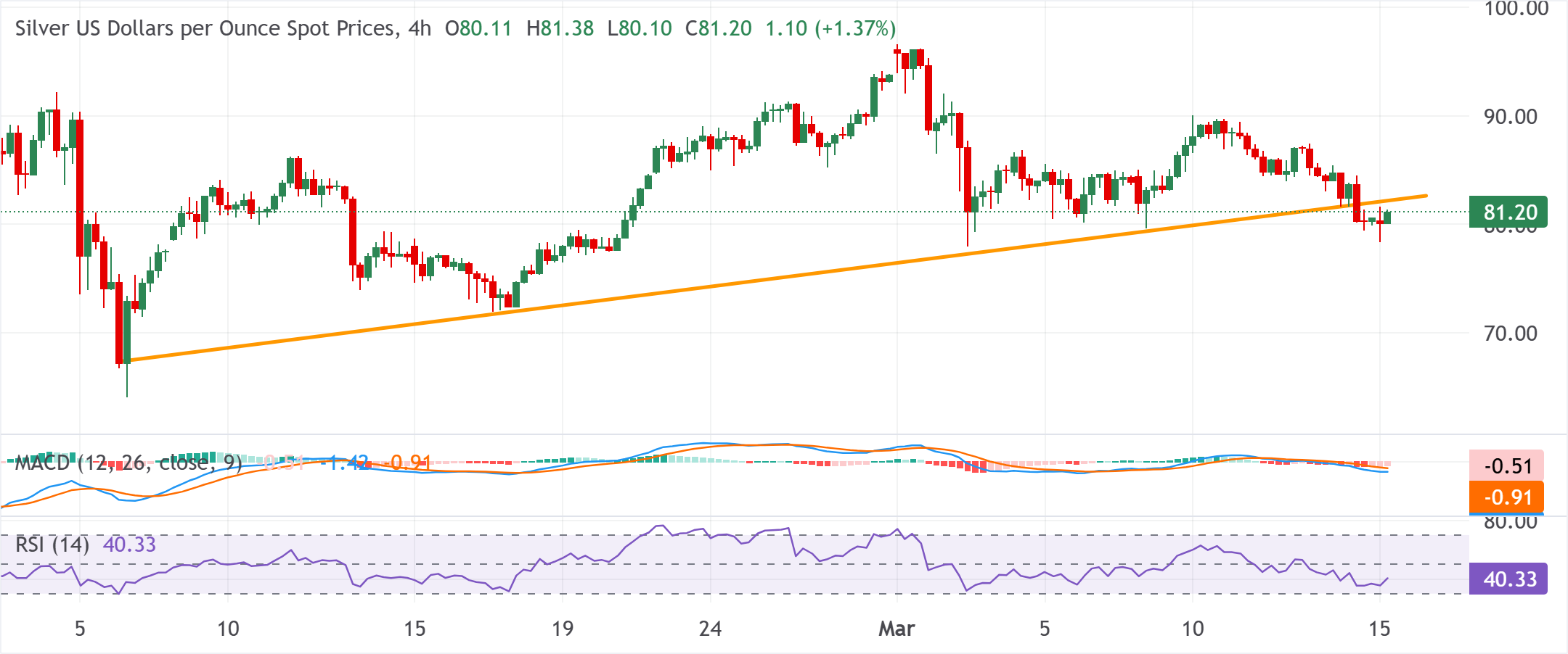 تحليل الرسم البياني XAG/USD