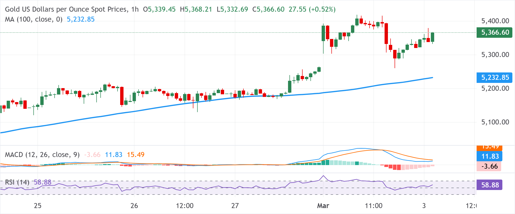 تحليل الرسم البياني XAU/USD
