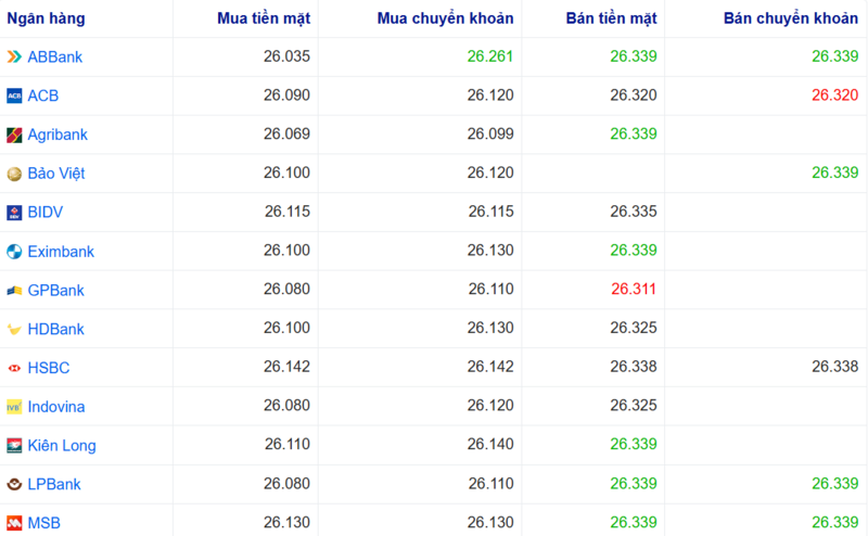 أسعار صرف الدولار الأمريكي في عدة بنوك اليوم. المصدر: Webgia.com.