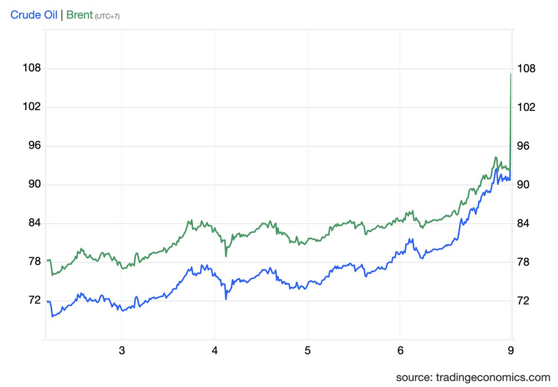 ارتفعت أسعار خام برنت والنفط الخام الأمريكي، وتجاوزت في وقت من الأوقات 110 دولارات للبرميل.