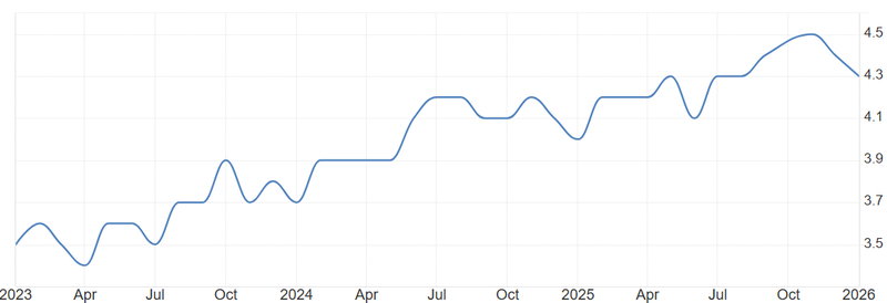 US unemployment rate