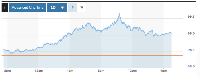رسم بياني يوضح تقلبات مؤشر الدولار الأمريكي (DXY) خلال الـ 24 ساعة الماضية. الصورة: ماركت ووتش