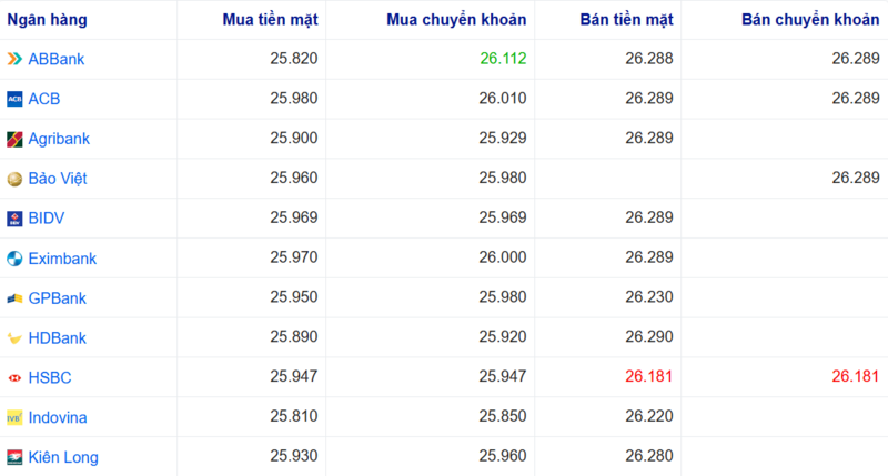 أسعار صرف الدولار الأمريكي في عدة بنوك اليوم. المصدر: Webgia.com.