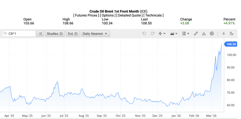 أسعار خام برنت في السوق العالمية فجر يوم 18 مارس 2026 (بتوقيت فيتنام). المصدر: Oilprice.