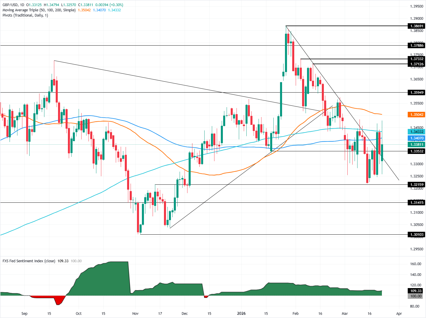 Chart Analysis GBP/USD