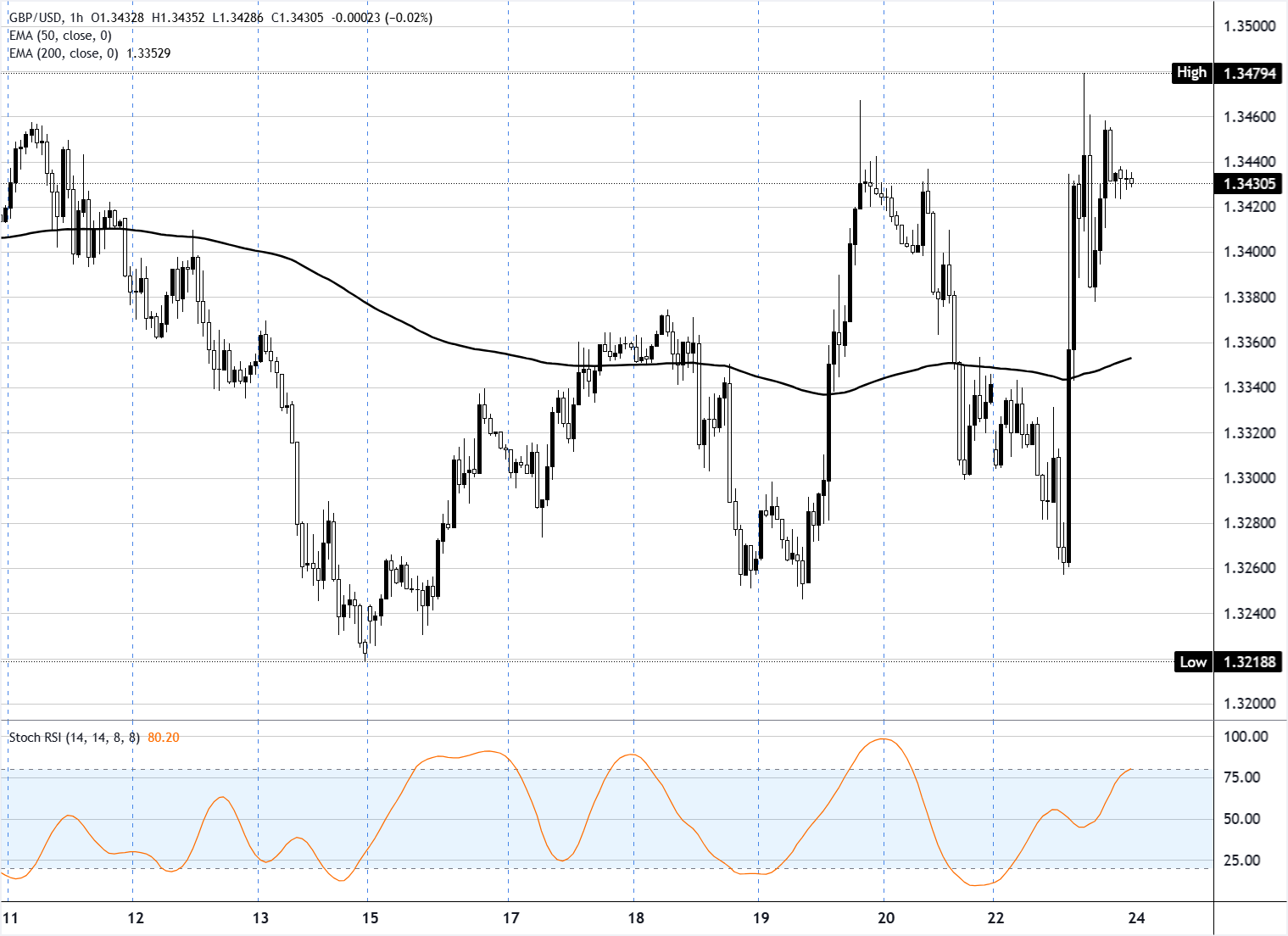 تحليل الرسم البياني لزوج استرليني/دولار GBP/USD