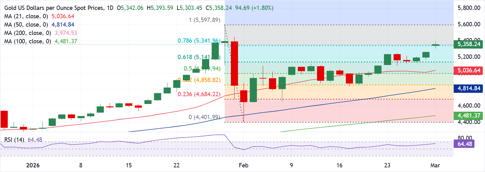 تحليل الرسم البياني XAU/USD