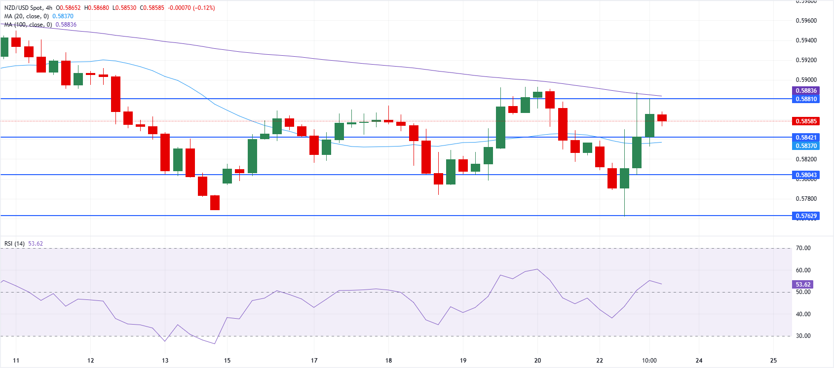تحليل فني زوج دولار نيوزيلندي/دولار أمريكي NZD/USD