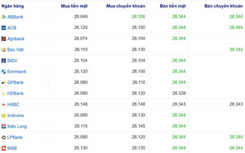 أسعار صرف الدولار الأمريكي في عدة بنوك اليوم. المصدر: Webgia.com.