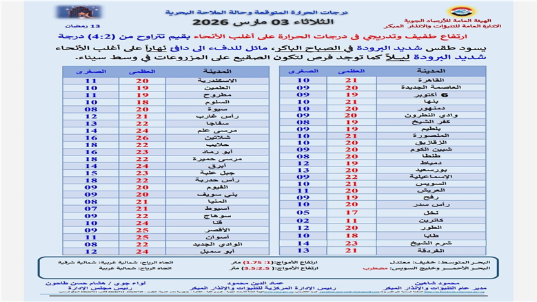 درجات الحرارة اليوم
