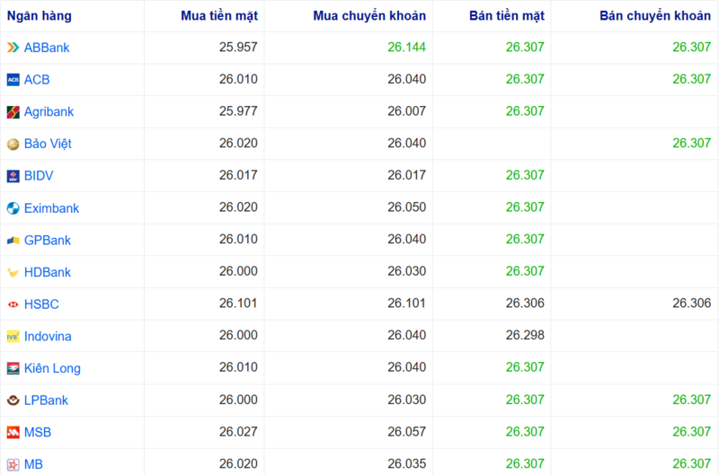 أسعار صرف الدولار الأمريكي في عدة بنوك اليوم. المصدر: Webgia.com.