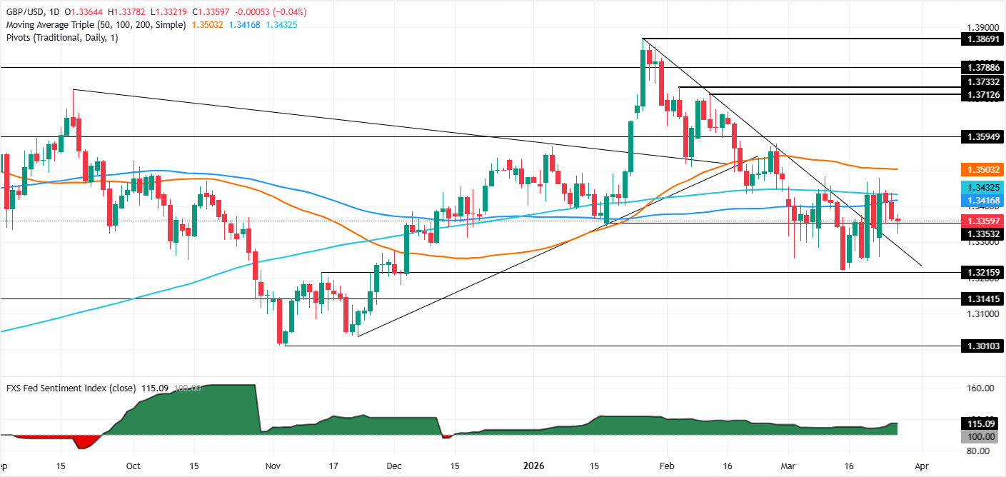 تحليل فني لزوج استرليني/دولار GBP/USD