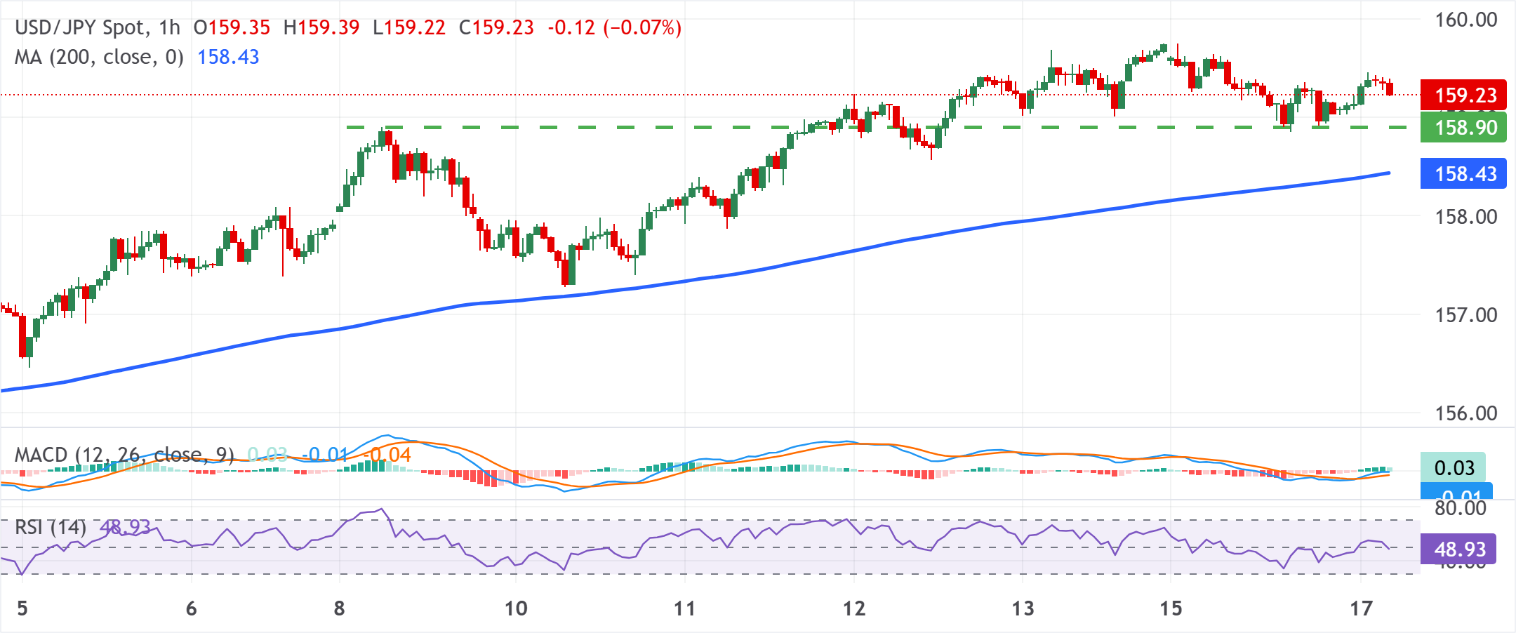تحليل الرسم البياني USD/JPY