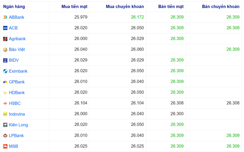 أسعار صرف الدولار الأمريكي في عدة بنوك اليوم. المصدر: Webgia.com.