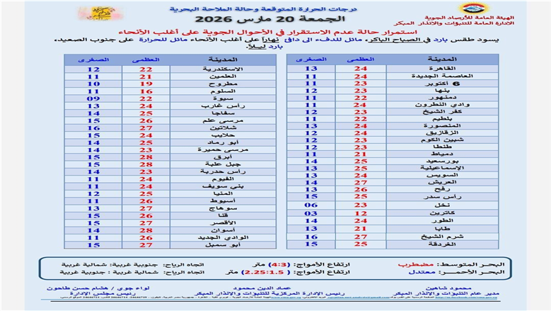 درجات الحرارة غدا