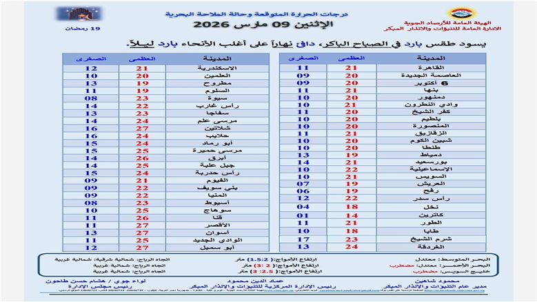 درجات الحرارة اليوم