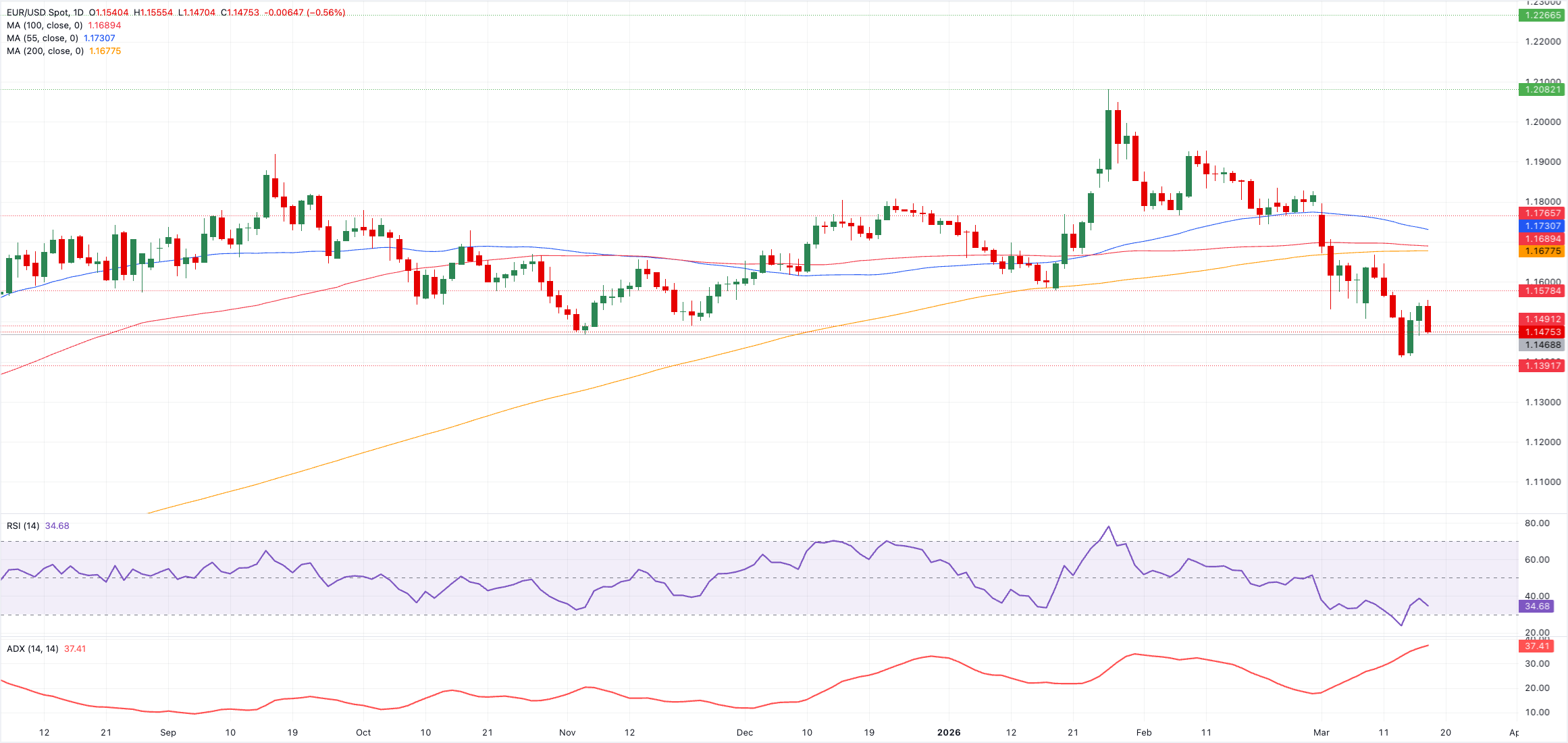 تحليل الرسم البياني لزوج يورو/دولار