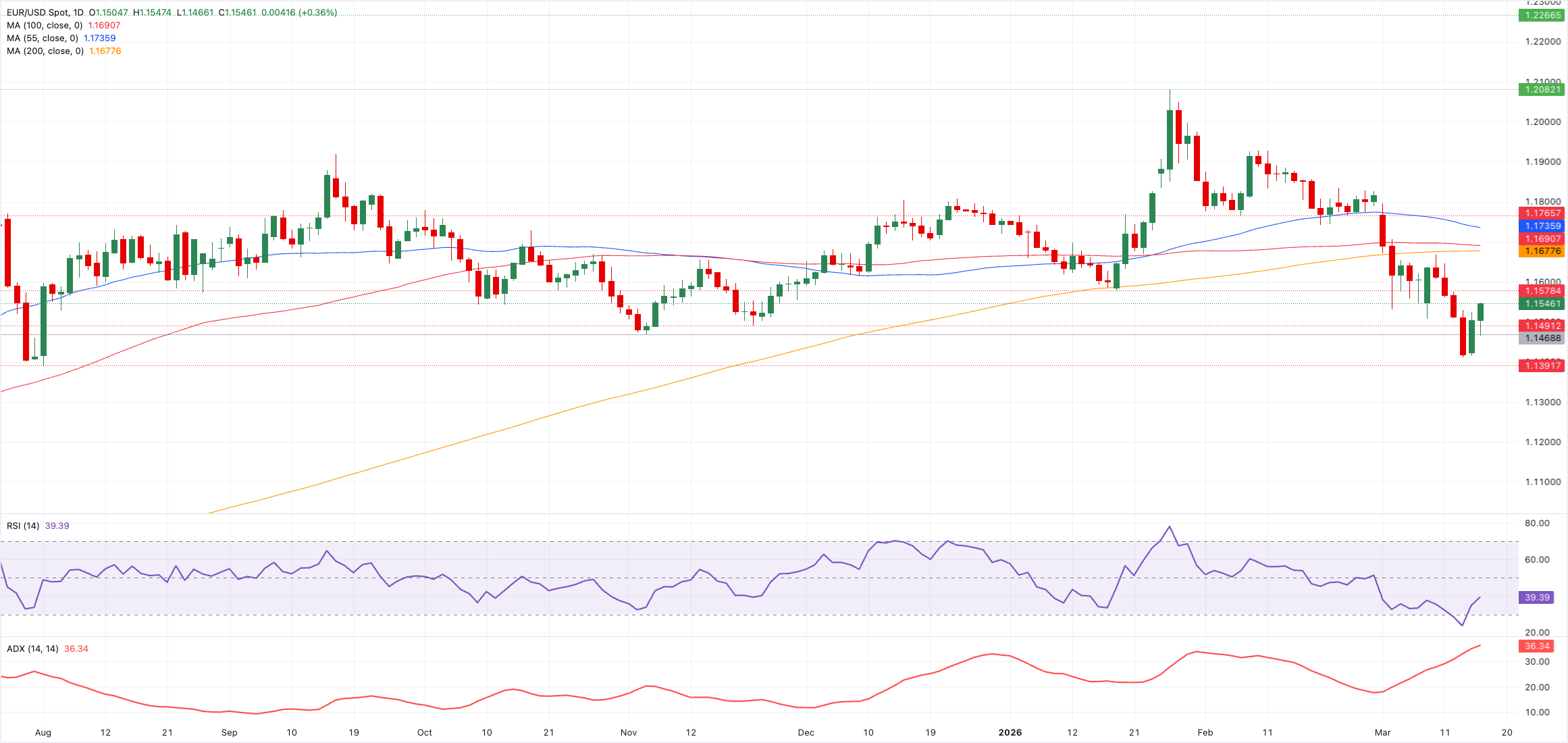 تحليل الرسم البياني لزوج يورو/دولار