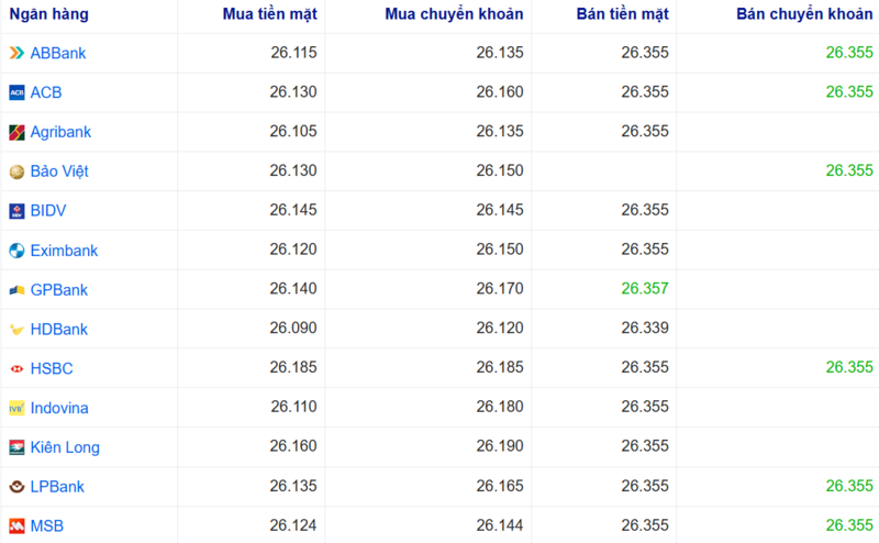 أسعار صرف الدولار الأمريكي في عدة بنوك اليوم. المصدر: Webgia.com.