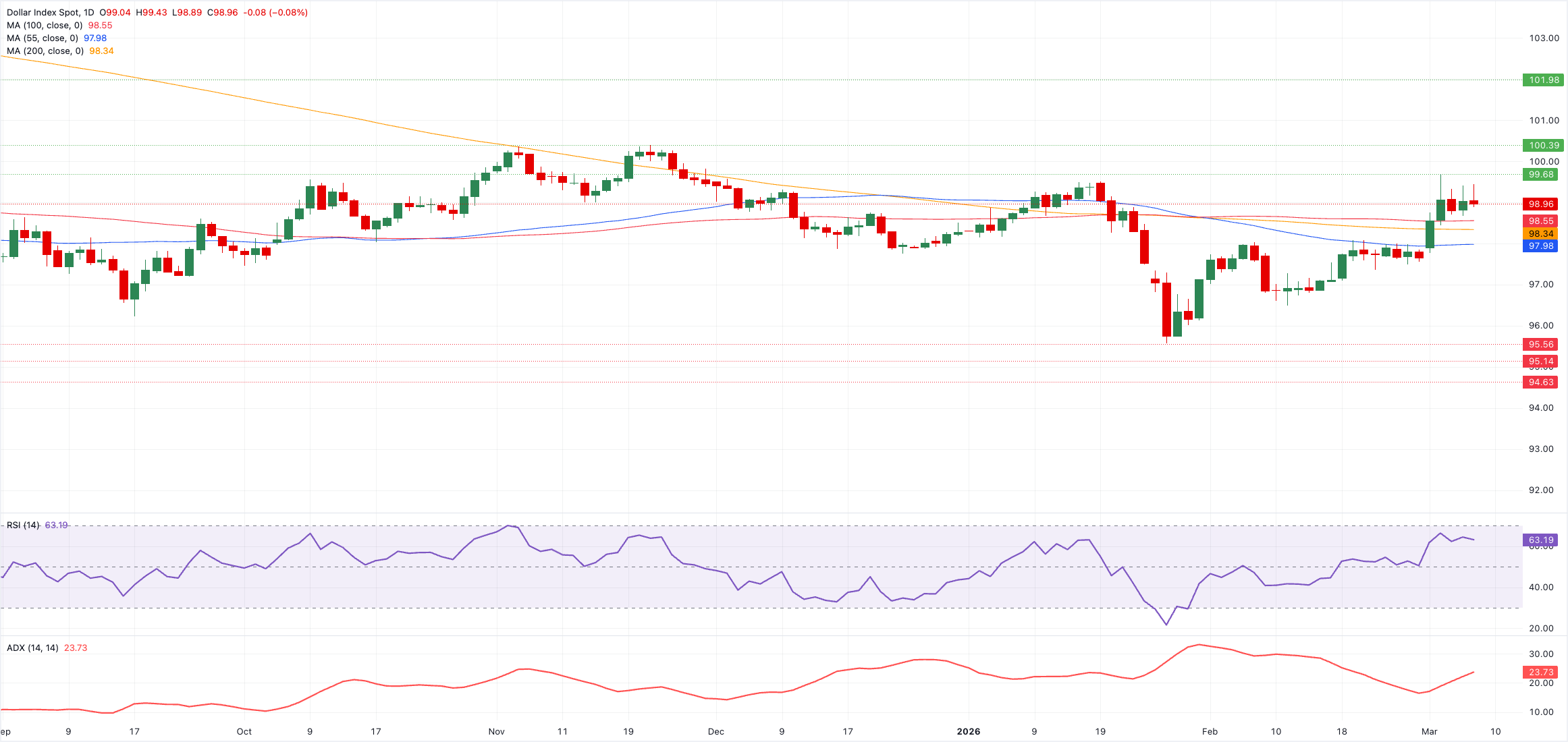 تحليل الرسم البياني لمؤشر الدولار