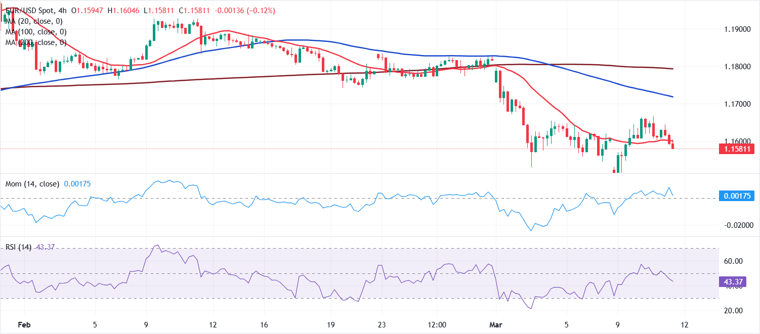 تحليل الرسم البياني لزوج يورو/دولار