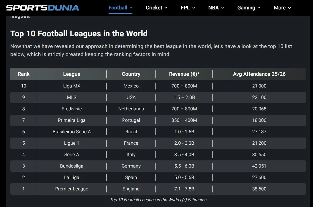 أكثر دوريات كرة القدم تحقيقًا للإيرادات