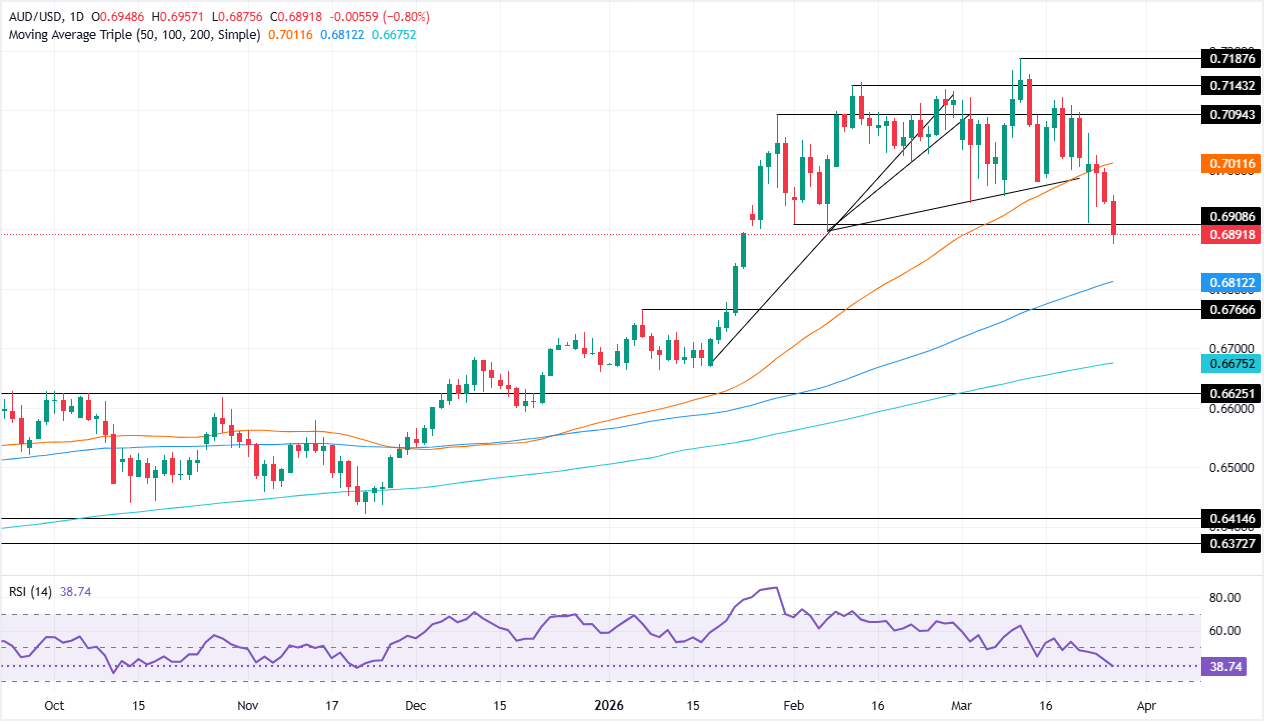Chart Analysis AUD/USD