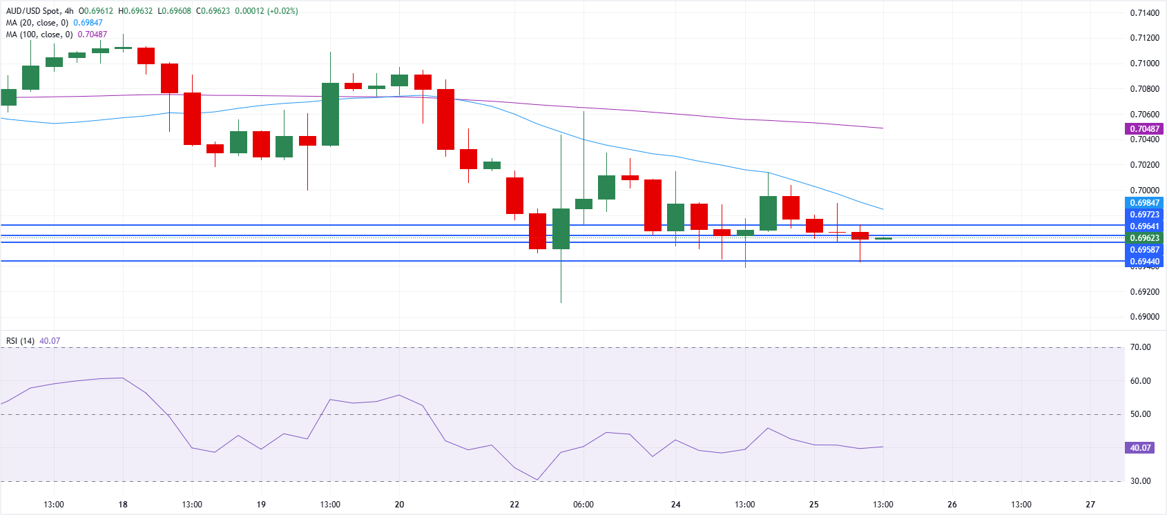 تحليل فني زوج الدولار الأسترالي/الدولار الأمريكي