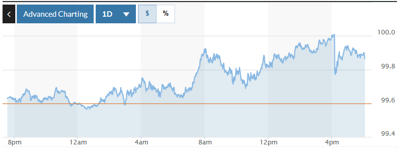 رسم بياني يوضح تقلبات مؤشر الدولار الأمريكي (DXY) خلال الـ 24 ساعة الماضية. الصورة: ماركت ووتش
