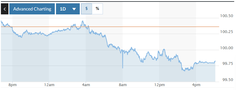 رسم بياني يوضح تقلبات مؤشر الدولار الأمريكي (DXY) خلال الـ ٢٤ ساعة الماضية. الصورة: ماركت ووتش