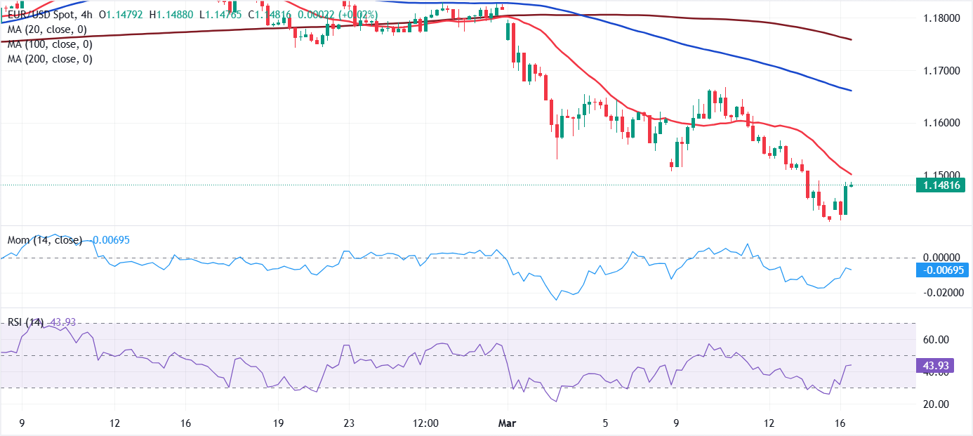 تحليل الرسم البياني لزوج يورو/دولار