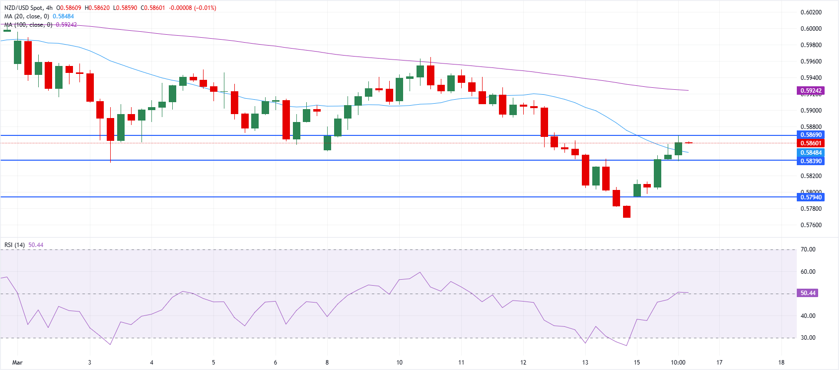 تحليل الرسم البياني NZD/USD
