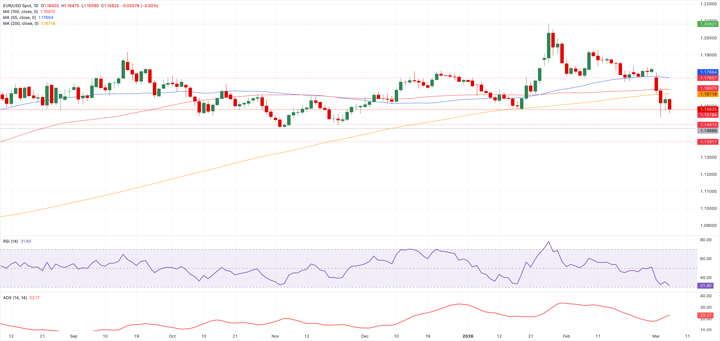تحليل الرسم البياني لزوج يورو/دولار