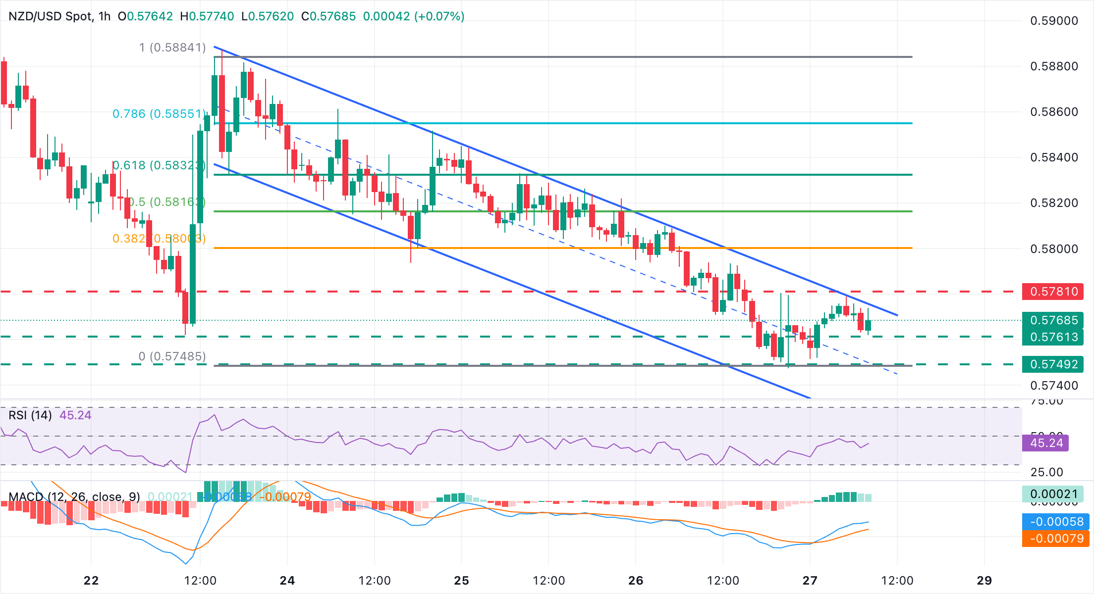 تحليل فني دولار نيوزيلندي/دولار أمريكي