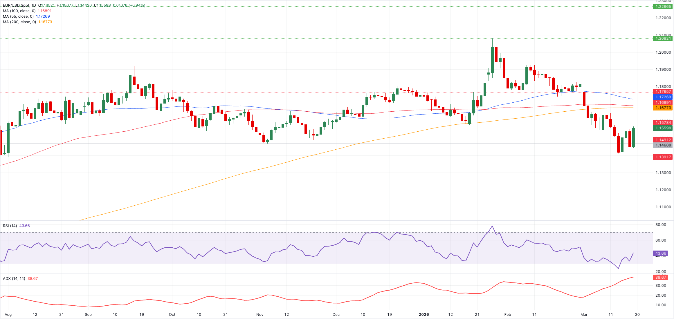تحليل فني لزوج يورو/دولار EUR/USD