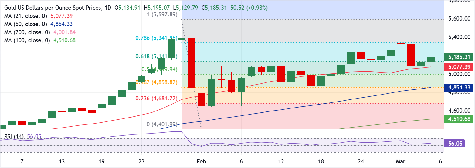 تحليل الرسم البياني XAU/USD