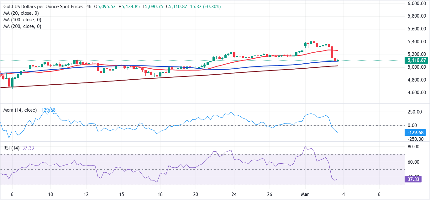 تحليل الرسم البياني لزوج XAU/USD